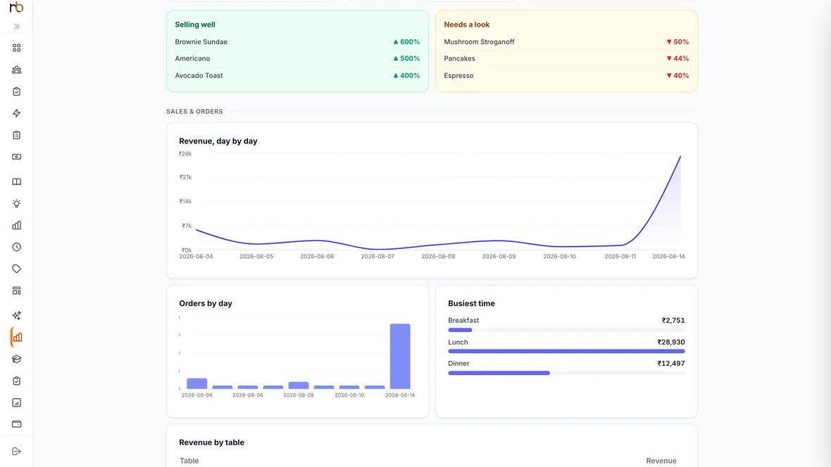 The analytics page calling out which dishes are selling well and which need a look, with revenue day by day beneath